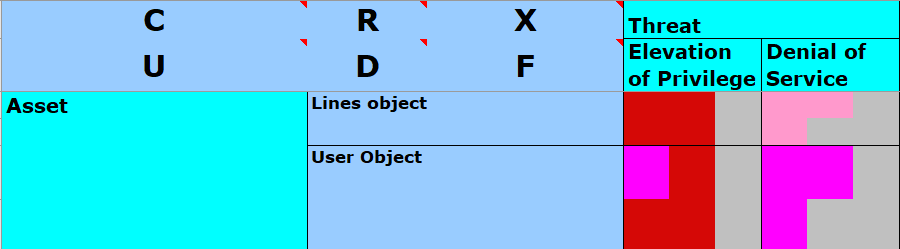 Excel sheet illustrating threats.