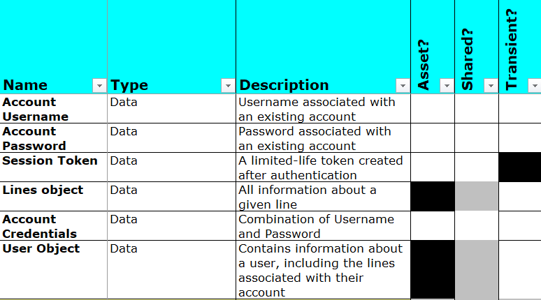 Excel sheet illustrating the data model (prior to separating out individual fields of the Lines object).