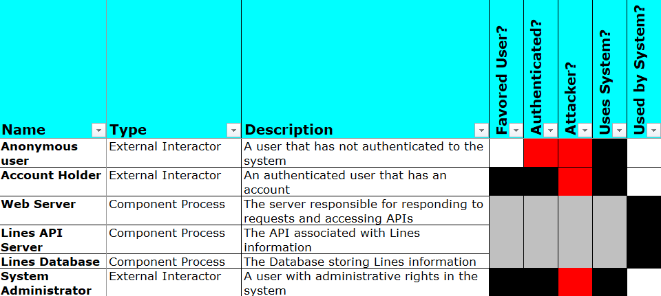 Excel sheet illustrating the types of “actors” and whether they are favored users or authenticated.