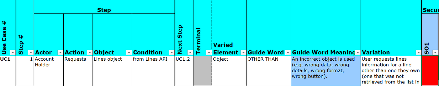 Excel sheet illustrating a violated security objective during HazOp.