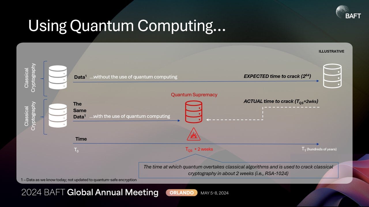 The time at which quantum overtakes classical algorithms and is used to crack classical cryptography in about 2 weeks (i.e., RSA-1024)​. This is illustrated with flow charts that showcase the same data takes hundreds of years without the use of quantum computing, in contrast.