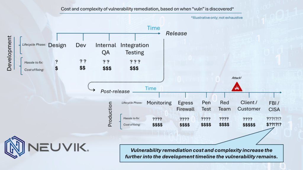 Graphic showcasing the cost and complexity of vulnerability remediation, based on when a "vuln" is discovered.