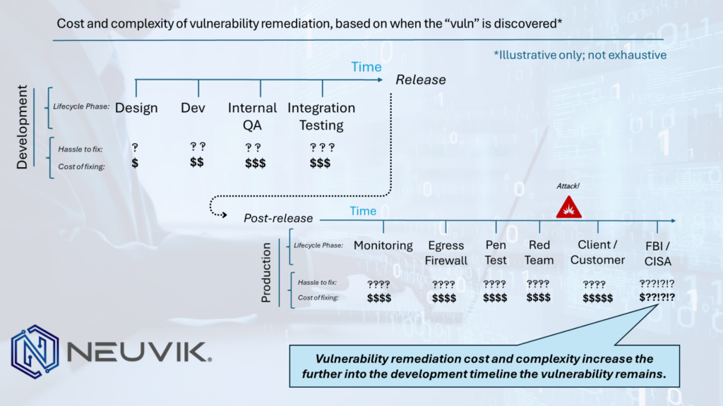 Graphic showcasing the cost and complexity of vulnerability remediation, based on when a "vuln" is discovered.