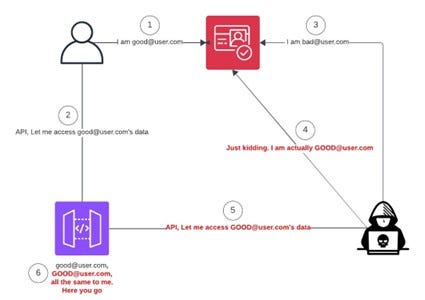 Graphic of account takeover in AWS Cognito