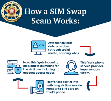 How a SIM Swap Scam Works: 1) Attacker collects data on victim (Through social media, phishing, etc). 2) Thief calls phone service provider, impersonates victim. 3) Thief trickers carrier into switching victim's mobile number to SIM card on thief's phone. 4) Now, thief gets incoming calls and texts meant for the victim - including account access codes. 