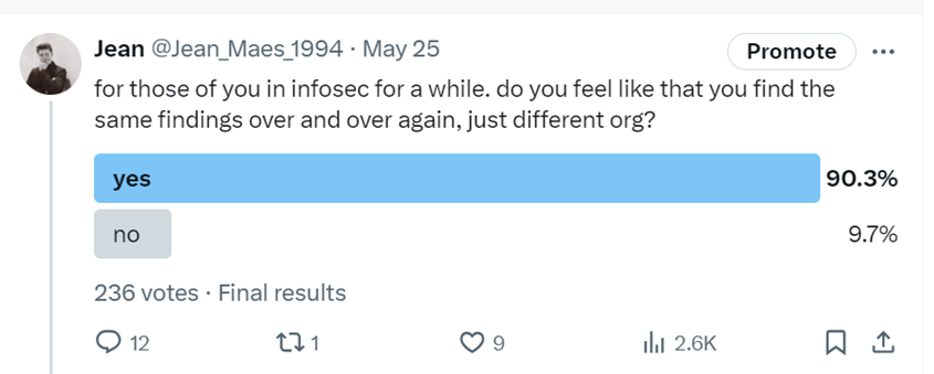 @Jean_Maes_1994 asks on X "for those of you in infosec for a while. do you feel like that you find the same findings over and over again, just different org?" 90.3% of respondents say yes.